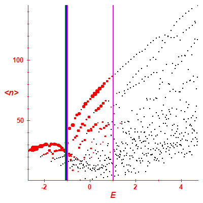 Peres lattice <N>